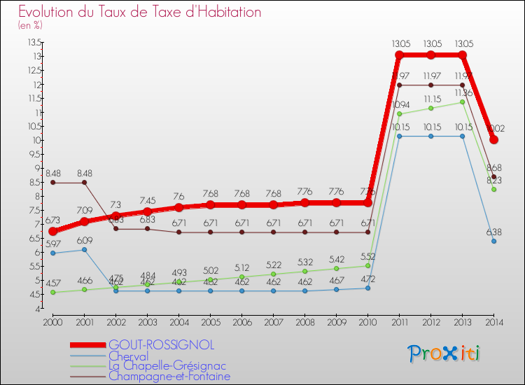 Evolution du taux de la taxe d'habitation pour GOUT-ROSSIGNOL et les communes proches de 2000 à 2014 Comparaison des taux de la taxe d'habitation pour GOUT-ROSSIGNOL et les communes voisines de 2000 à 2014