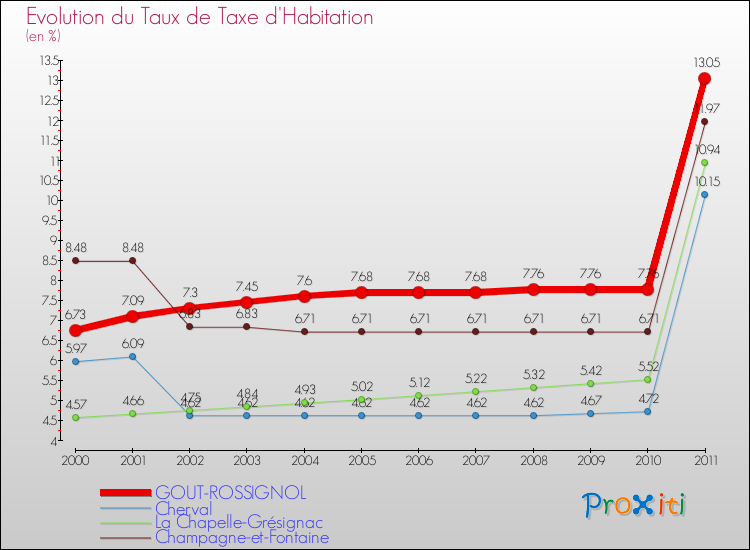 Evolution du taux de la taxe d'habitation pour GOUT-ROSSIGNOL et les communes proches Comparaison des taux de la taxe d'habitation pour GOUT-ROSSIGNOL et les communes voisines