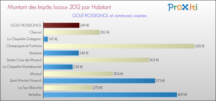 Montant des impôts locaux par Habitant pour GOUT-ROSSIGNOL et les communes proches Comparaison des impôts locaux par habitant pour GOUT-ROSSIGNOL et les communes voisines
