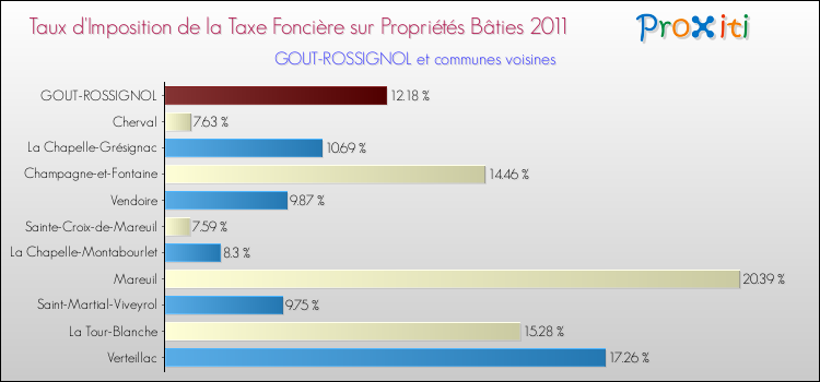 Taux d'imposition de la taxe foncière sur le bati 2011 pour GOUT-ROSSIGNOL et les communes proches Comparaison des taux d'imposition de la taxe foncière sur le bati 2011 pour GOUT-ROSSIGNOL et les communes voisines