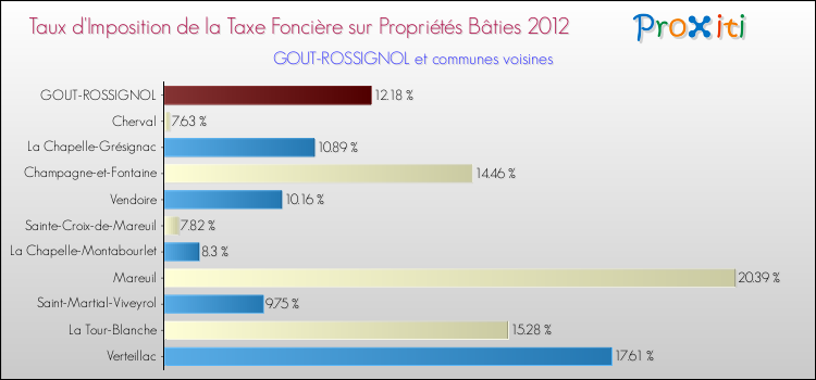 Taux d'imposition de la taxe foncière sur le bati 2012 pour GOUT-ROSSIGNOL et les communes proches Comparaison des taux d'imposition de la taxe foncière sur le bati 2012 pour GOUT-ROSSIGNOL et les communes voisines