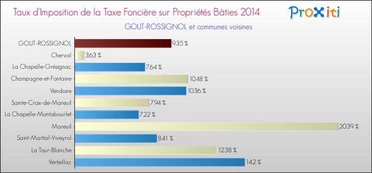 Taux d'imposition de la taxe foncière sur le bati 2014 pour GOUT-ROSSIGNOL et les communes proches Comparaison des taux d'imposition de la taxe foncière sur le bati 2014 pour GOUT-ROSSIGNOL et les communes voisines