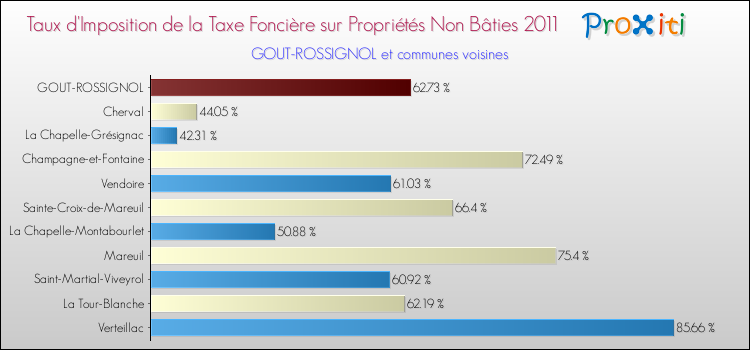 Taux d'imposition de la taxe foncière sur les immeubles et terrains non batis 2011 pour GOUT-ROSSIGNOL et les communes proches Comparaison des taux d'imposition de la taxe foncière sur les immeubles et terrains non batis 2011 pour GOUT-ROSSIGNOL et les communes voisines