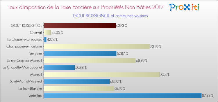 Taux d'imposition de la taxe foncière sur les immeubles et terrains non batis 2012 pour GOUT-ROSSIGNOL et les communes proches Comparaison des taux d'imposition de la taxe foncière sur les immeubles et terrains non batis 2012 pour GOUT-ROSSIGNOL et les communes voisines