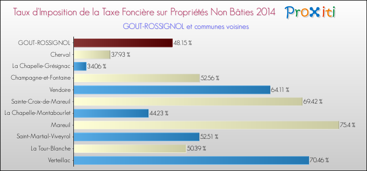Taux d'imposition de la taxe foncière sur les immeubles et terrains non batis 2014 pour GOUT-ROSSIGNOL et les communes proches Comparaison des taux d'imposition de la taxe foncière sur les immeubles et terrains non batis 2014 pour GOUT-ROSSIGNOL et les communes voisines