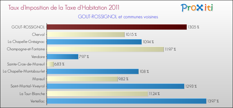 Taux d'imposition de la taxe d'habitation 2011 pour GOUT-ROSSIGNOL et les communes proches Comparaison des taux d'imposition de la taxe d'habitation 2011 pour GOUT-ROSSIGNOL et les communes voisines