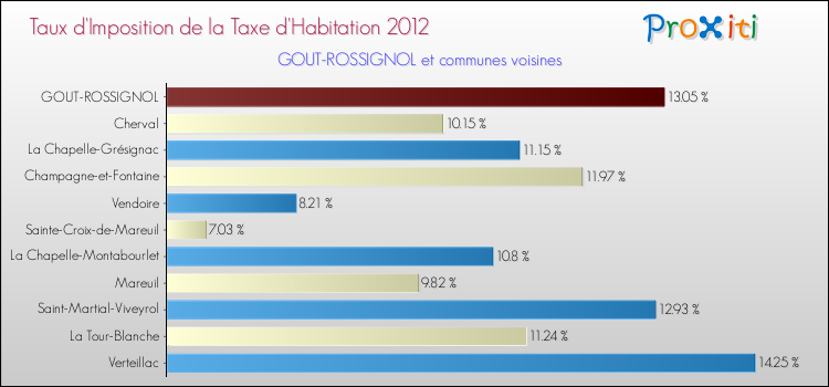 Taux d'imposition de la taxe d'habitation 2012 pour GOUT-ROSSIGNOL et les communes proches Comparaison des taux d'imposition de la taxe d'habitation 2012 pour GOUT-ROSSIGNOL et les communes voisines