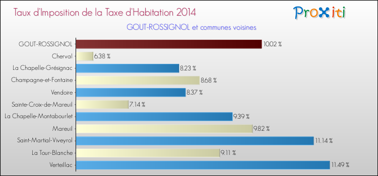 Taux d'imposition de la taxe d'habitation 2014 pour GOUT-ROSSIGNOL et les communes proches Comparaison des taux d'imposition de la taxe d'habitation 2014 pour GOUT-ROSSIGNOL et les communes voisines