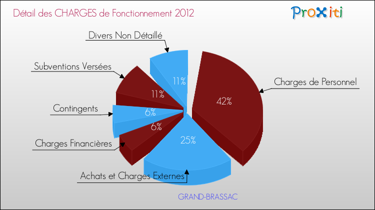 Décomposition des Charges de Fonctionnement 2012 de la commune de GRAND-BRASSAC Charges de Fonctionnement 2012 pour la commune de GRAND-BRASSAC