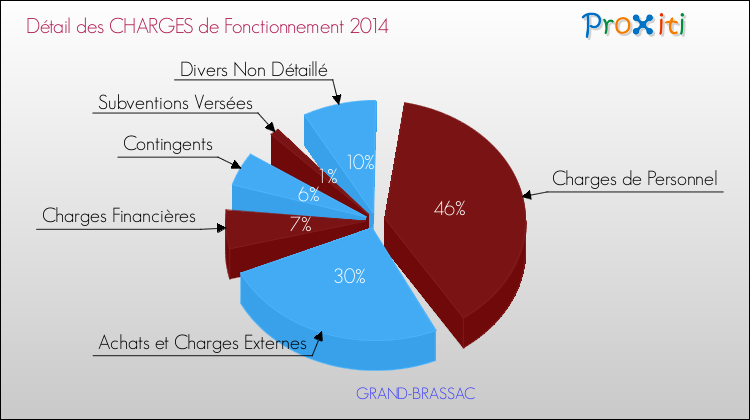 Décomposition des Charges de Fonctionnement 2014 de la commune de GRAND-BRASSAC Charges de Fonctionnement 2014 pour la commune de GRAND-BRASSAC