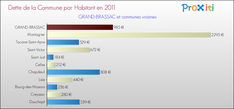 Dette par habitant de la commune en 2011 pour GRAND-BRASSAC et les communes proches Comparaison de la dette par habitant de la commune en 2011 pour GRAND-BRASSAC et les communes voisines