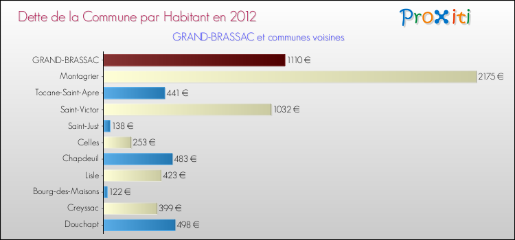 Dette par habitant de la commune en 2012 pour GRAND-BRASSAC et les communes proches Comparaison de la dette par habitant de la commune en 2012 pour GRAND-BRASSAC et les communes voisines