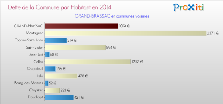 Dette par habitant de la commune en 2014 pour GRAND-BRASSAC et les communes proches Comparaison de la dette par habitant de la commune en 2014 pour GRAND-BRASSAC et les communes voisines