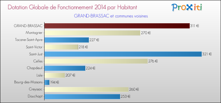 Montant des dotations globales de fonctionnement DGF par Habitant pour GRAND-BRASSAC et les communes proches en 2014. Comparaison des des dotations globales de fonctionnement DGF par habitant pour GRAND-BRASSAC et les communes voisines en 2014.
