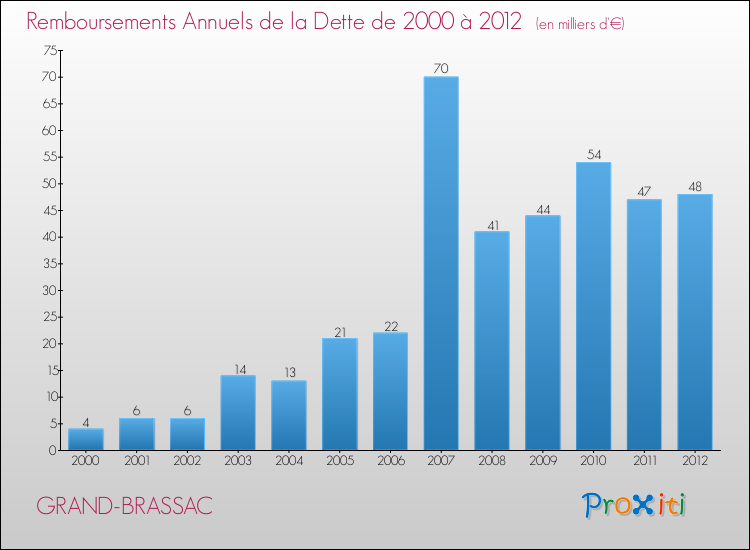 Evolution de l'annuité de la dette pour la commune de GRAND-BRASSAC de 2000 à 2012 Annuités de la dette pour GRAND-BRASSAC de 2000 à 2012