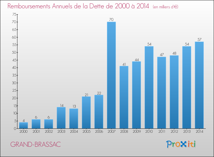 Evolution de l'annuité de la dette pour la commune de GRAND-BRASSAC de 2000 à 2014 Annuités de la dette pour GRAND-BRASSAC de 2000 à 2014