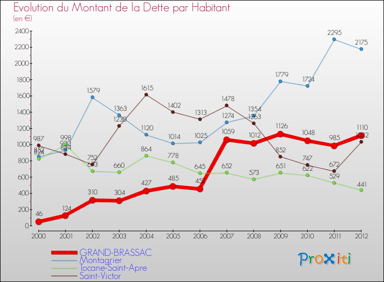 Evolution de la dette par habitant pour la commune de GRAND-BRASSAC et les communes proches de 2000 à 2012 Comparaison de la dette par habitant pour GRAND-BRASSAC et les communes voisines de 2000 à 2012