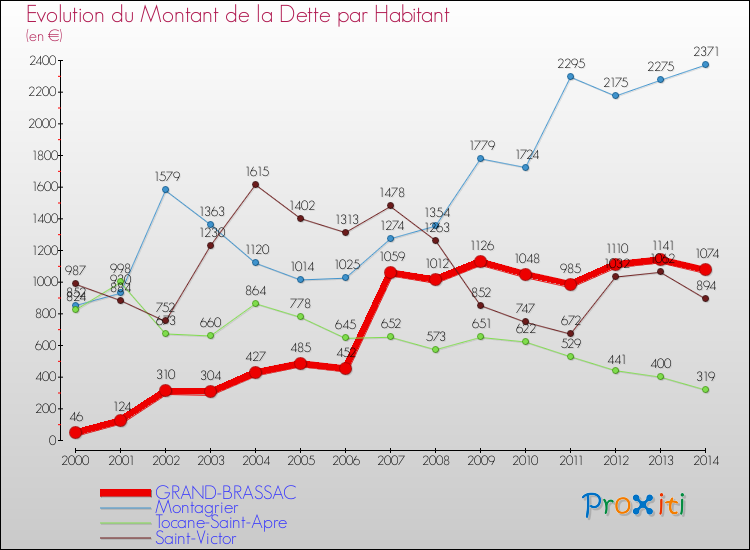 Evolution de la dette par habitant pour la commune de GRAND-BRASSAC et les communes proches de 2000 à 2014 Comparaison de la dette par habitant pour GRAND-BRASSAC et les communes voisines de 2000 à 2014