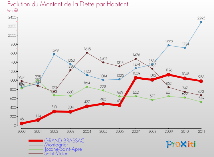 Evolution de la dette par habitant pour la commune de GRAND-BRASSAC et les communes proches Comparaison de la dette par habitant pour GRAND-BRASSAC et les communes voisines