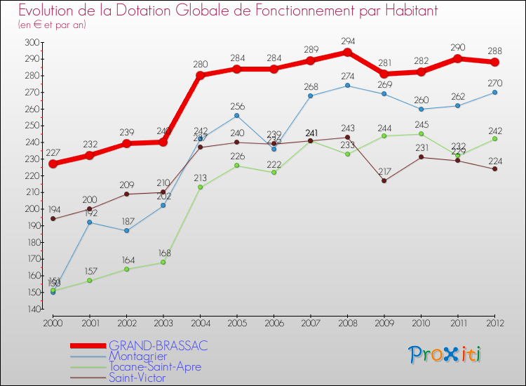 Evolution et montant de la dotation globale de fonctionnement par Habitant pour GRAND-BRASSAC et les communes proches Comparaison des dotations globales de fonctionnement par habitant pour GRAND-BRASSAC et les communes voisines