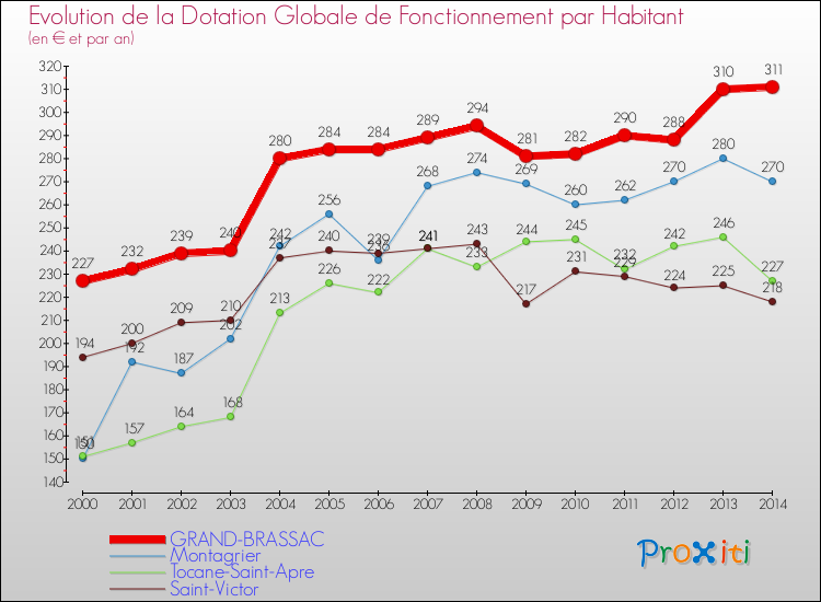 Evolution et montant de la dotation globale de fonctionnement par Habitant pour GRAND-BRASSAC et les communes proches de 2000 à 2014. Comparaison des dotations globales de fonctionnement par habitant pour GRAND-BRASSAC et les communes voisines de 2000 à 2014.