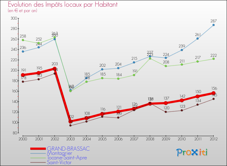 Evolution et montant des impôts locaux par Habitant pour GRAND-BRASSAC et les communes proches Comparaison des impôts locaux par habitant pour GRAND-BRASSAC et les communes voisines