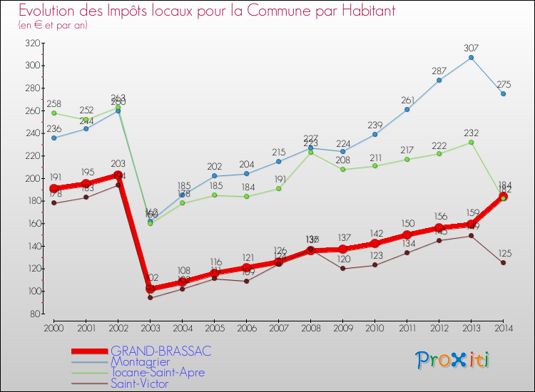 Evolution et montant des impôts locaux par Habitant pour GRAND-BRASSAC et les communes proches de 2000 à 2014 Comparaison des impôts locaux par habitant pour GRAND-BRASSAC et les communes voisines de 2000 à 2014