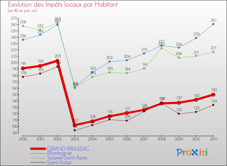 Evolution et montant des impôts locaux par Habitant pour GRAND-BRASSAC et les communes proches Comparaison des impôts locaux par habitant pour GRAND-BRASSAC et les communes voisines