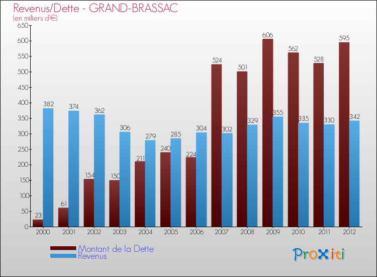 Evolution comparée de la dette et des revenus pour la commune de GRAND-BRASSAC de 2000 à 2012 Comparaison de la dette et des revenus pour GRAND-BRASSAC de 2000 à 2012