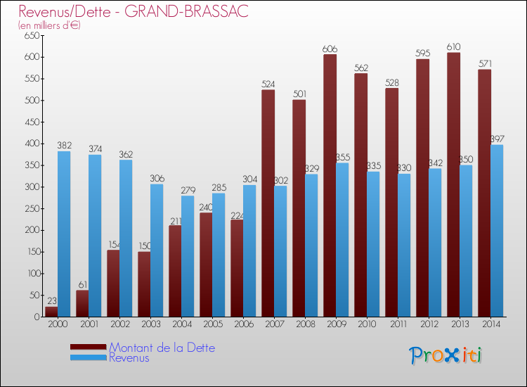 Evolution comparée de la dette et des revenus pour la commune de GRAND-BRASSAC de 2000 à 2014 Comparaison de la dette et des revenus pour GRAND-BRASSAC de 2000 à 2014