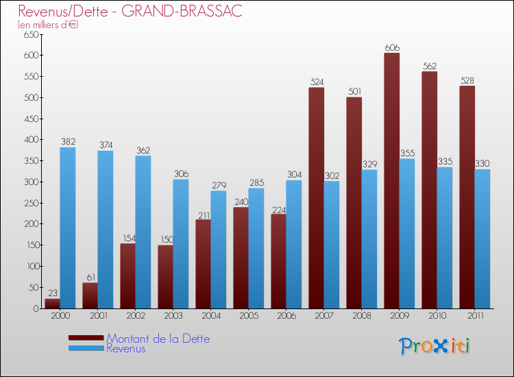 Evolution comparée de la dette et des revenus pour la commune de GRAND-BRASSAC de 2000 à 2011 Comparaison de la dette et des revenus pour GRAND-BRASSAC de 2000 à 2011