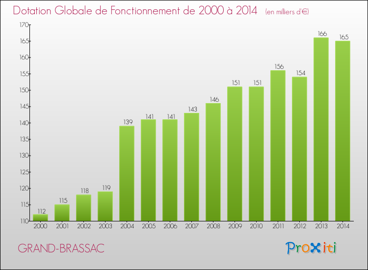 Evolution du montant de la Dotation Globale de Fonctionnement pour la commune de GRAND-BRASSAC de 2000 à 2014 Evolution du montant de la Dotation Globale de Fonctionnement pour GRAND-BRASSAC de 2000 à 2014