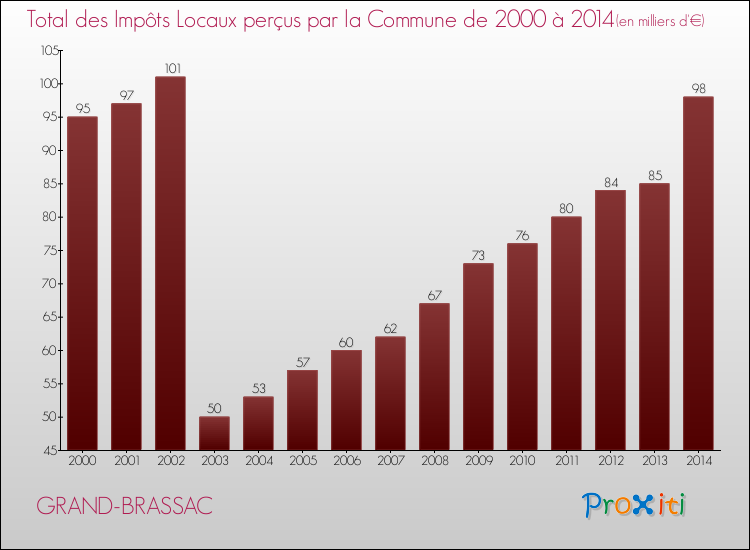 Evolution des Impôts Locaux pour la commune de GRAND-BRASSAC de 2000 à 2014 Evolution des Impôts Locaux pour GRAND-BRASSAC de 2000 à 2014