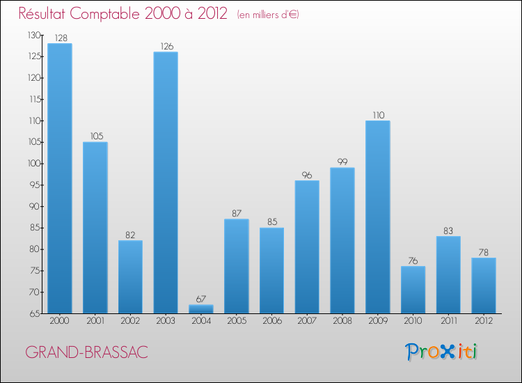Evolution du résultat comptable pour la commune de GRAND-BRASSAC de 2000 à 2012 Evolution du résultat comptable pour GRAND-BRASSAC de 2000 à 2012