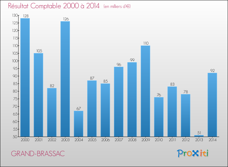 Evolution du résultat comptable pour la commune de GRAND-BRASSAC de 2000 à 2014 Evolution du résultat comptable pour GRAND-BRASSAC de 2000 à 2014
