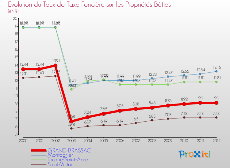 Evolution du taux de la taxe foncière sur le bati pour GRAND-BRASSAC et les communes proches de 2000 à 2012 Comparaison des taux de taxe foncière sur le bati pour GRAND-BRASSAC et les communes voisines de 2000 à 2012