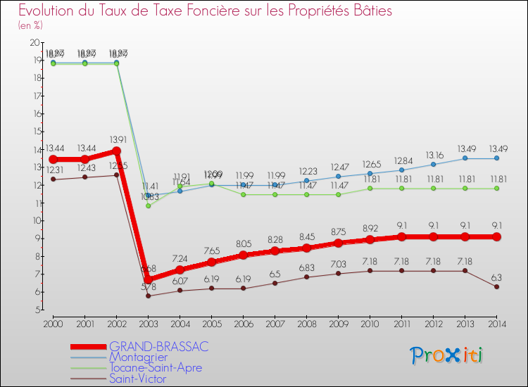 Evolution du taux de la taxe foncière sur le bati pour GRAND-BRASSAC et les communes proches de 2000 à 2014 Comparaison des taux de taxe foncière sur le bati pour GRAND-BRASSAC et les communes voisines de 2000 à 2014