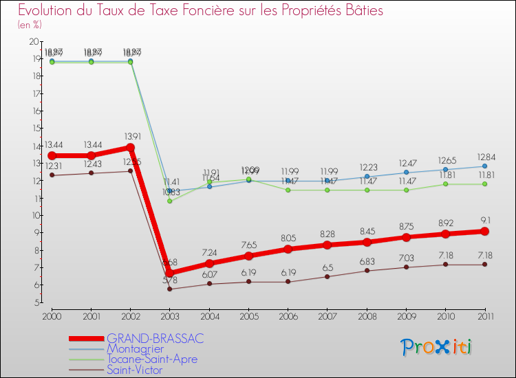 Evolution du taux de la taxe foncière sur le bati pour GRAND-BRASSAC et les communes proches Comparaison des taux de taxe foncière sur le bati pour GRAND-BRASSAC et les communes voisines