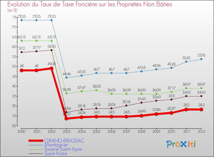 Evolution du taux de la taxe foncière sur les immeubles et terrains non batis pour GRAND-BRASSAC et les communes proches de 2000 à 2012 Comparaison des taux de la taxe foncière sur les immeubles et terrains non batis pour GRAND-BRASSAC et les communes voisines de 2000 à 2012