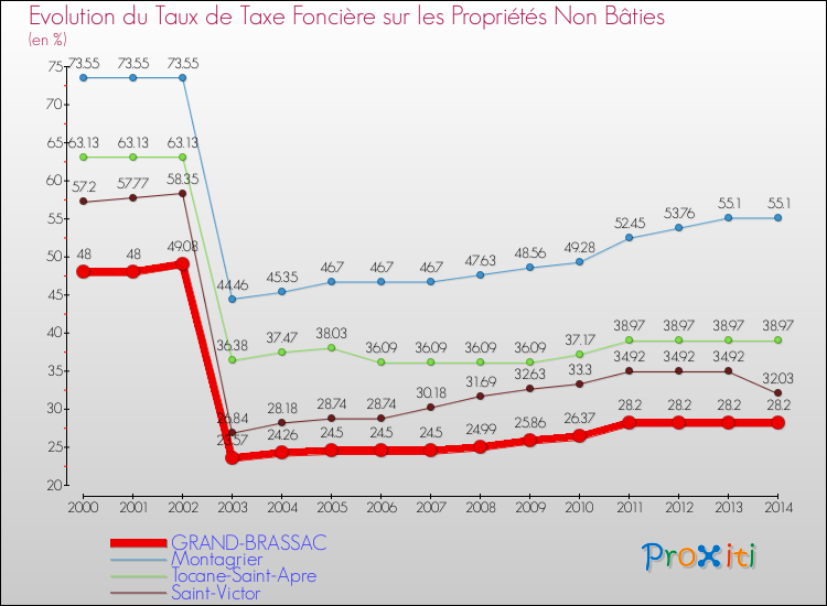 Evolution du taux de la taxe foncière sur les immeubles et terrains non batis pour GRAND-BRASSAC et les communes proches de 2000 à 2014 Comparaison des taux de la taxe foncière sur les immeubles et terrains non batis pour GRAND-BRASSAC et les communes voisines de 2000 à 2014