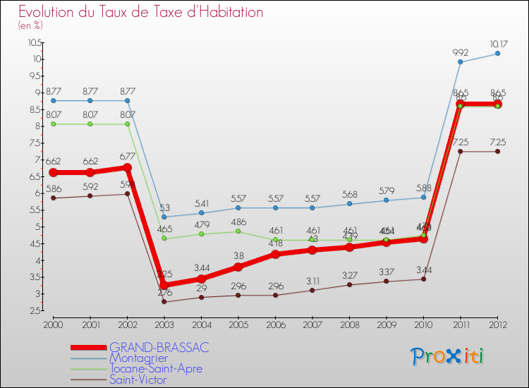 Evolution du taux de la taxe d'habitation pour GRAND-BRASSAC et les communes proches Comparaison des taux de la taxe d'habitation pour GRAND-BRASSAC et les communes voisines