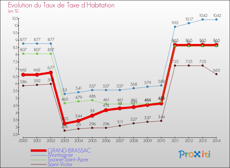 Evolution du taux de la taxe d'habitation pour GRAND-BRASSAC et les communes proches de 2000 à 2014 Comparaison des taux de la taxe d'habitation pour GRAND-BRASSAC et les communes voisines de 2000 à 2014