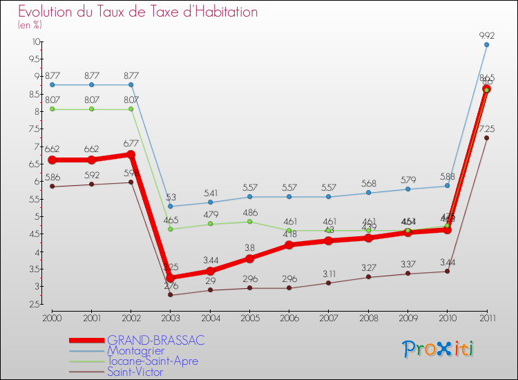 Evolution du taux de la taxe d'habitation pour GRAND-BRASSAC et les communes proches Comparaison des taux de la taxe d'habitation pour GRAND-BRASSAC et les communes voisines