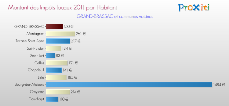 Montant des impôts locaux par Habitant pour GRAND-BRASSAC et les communes proches Comparaison des impôts locaux par habitant pour GRAND-BRASSAC et les communes voisines