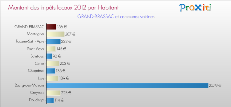 Montant des impôts locaux par Habitant pour GRAND-BRASSAC et les communes proches Comparaison des impôts locaux par habitant pour GRAND-BRASSAC et les communes voisines