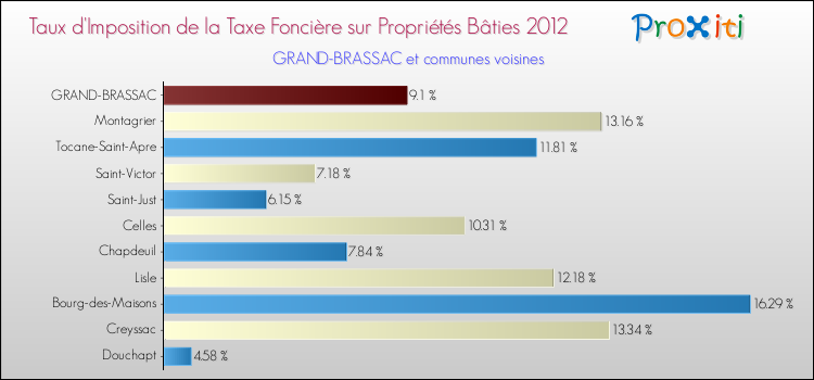 Taux d'imposition de la taxe foncière sur le bati 2012 pour GRAND-BRASSAC et les communes proches Comparaison des taux d'imposition de la taxe foncière sur le bati 2012 pour GRAND-BRASSAC et les communes voisines