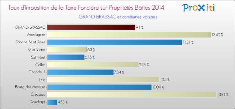 Taux d'imposition de la taxe foncière sur le bati 2014 pour GRAND-BRASSAC et les communes proches Comparaison des taux d'imposition de la taxe foncière sur le bati 2014 pour GRAND-BRASSAC et les communes voisines