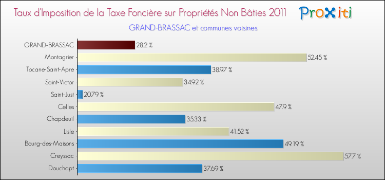 Taux d'imposition de la taxe foncière sur les immeubles et terrains non batis 2011 pour GRAND-BRASSAC et les communes proches Comparaison des taux d'imposition de la taxe foncière sur les immeubles et terrains non batis 2011 pour GRAND-BRASSAC et les communes voisines