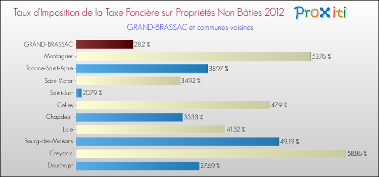 Taux d'imposition de la taxe foncière sur les immeubles et terrains non batis 2012 pour GRAND-BRASSAC et les communes proches Comparaison des taux d'imposition de la taxe foncière sur les immeubles et terrains non batis 2012 pour GRAND-BRASSAC et les communes voisines