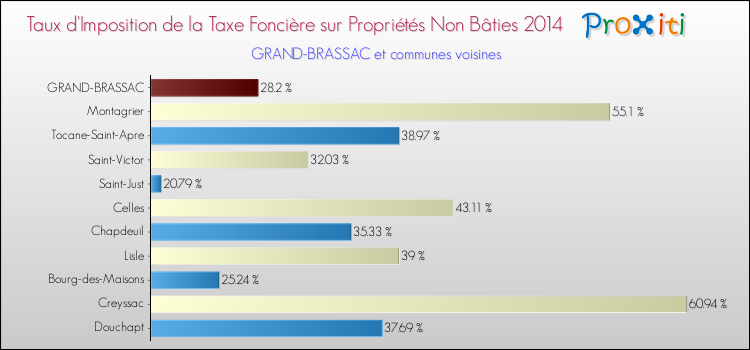 Taux d'imposition de la taxe foncière sur les immeubles et terrains non batis 2014 pour GRAND-BRASSAC et les communes proches Comparaison des taux d'imposition de la taxe foncière sur les immeubles et terrains non batis 2014 pour GRAND-BRASSAC et les communes voisines